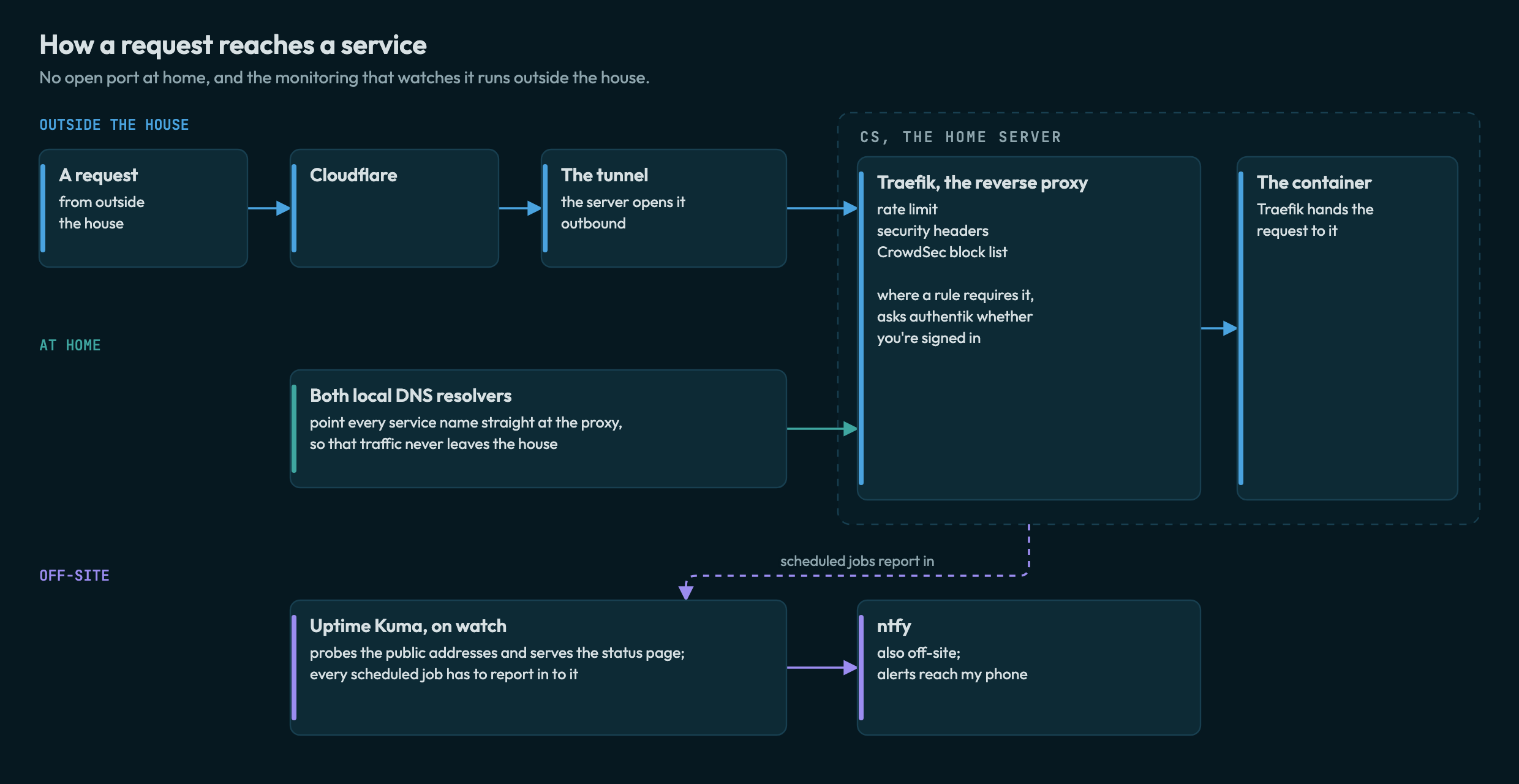 A request reaches Traefik on cs through Cloudflare and an outbound tunnel; Uptime Kuma and ntfy run off-site