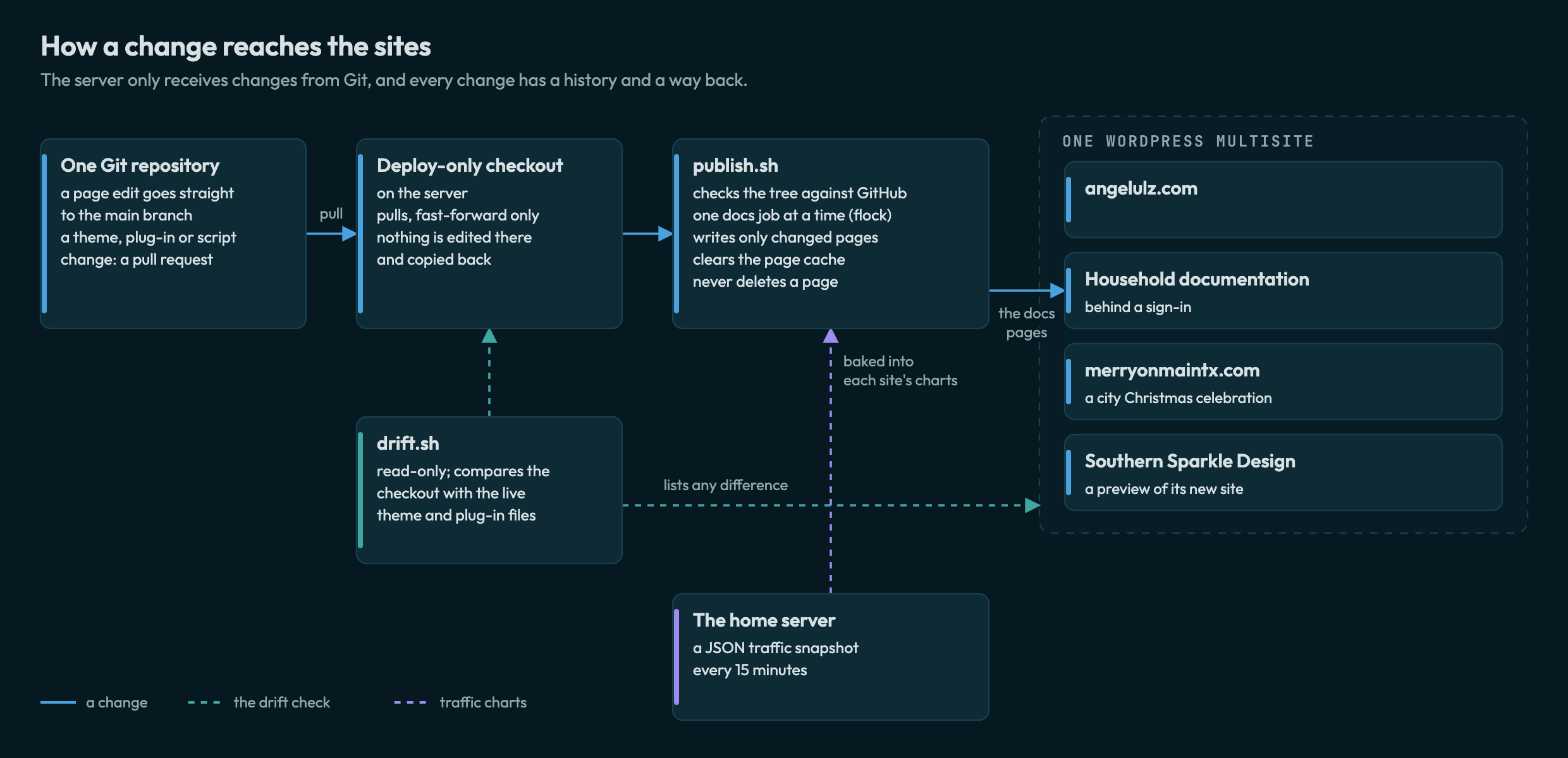 How a change reaches the sites: a Git repository, the server's deploy-only checkout, the guarded publisher, which writes the documentation pages, and the multisite's four sites, with the drift check and the traffic snapshot beside them
