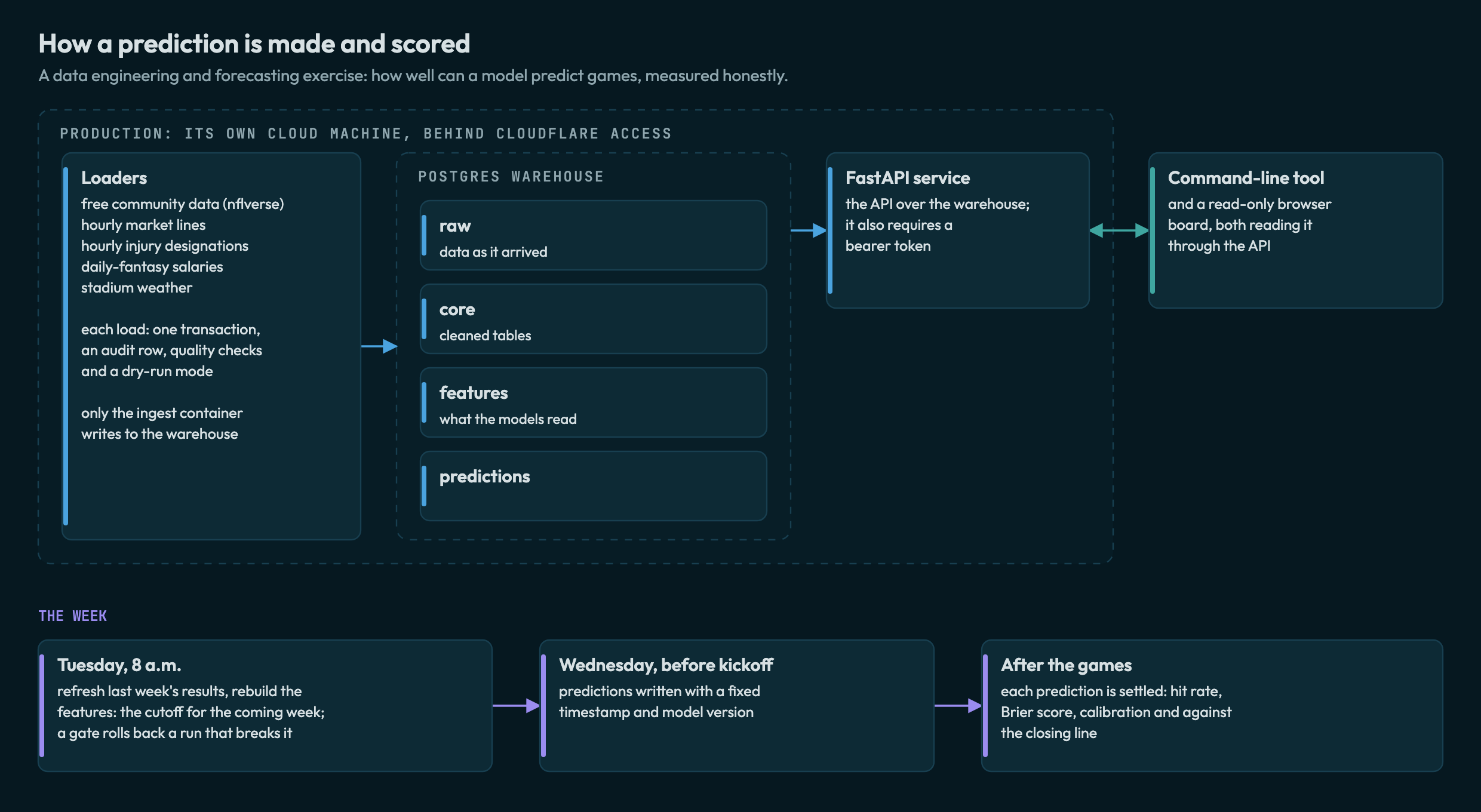 How a prediction is made and scored: loaders into the four warehouse layers, the API and its clients on their own cloud machine, and the week of Tuesday cutoff, Wednesday predictions and settlement after the games
